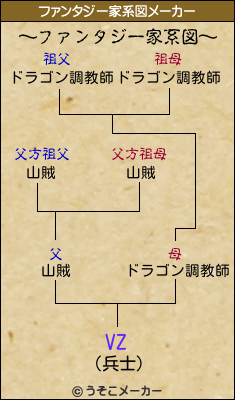 VZのファンタジー家系図メーカー結果