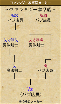 Vzのファンタジー家系図メーカー結果