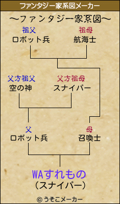 WAすれもののファンタジー家系図メーカー結果