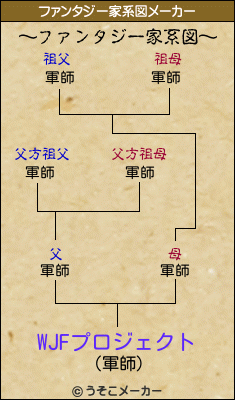 WJFプロジェクトのファンタジー家系図メーカー結果