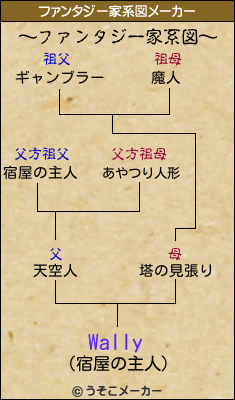 Wallyのファンタジー家系図メーカー結果