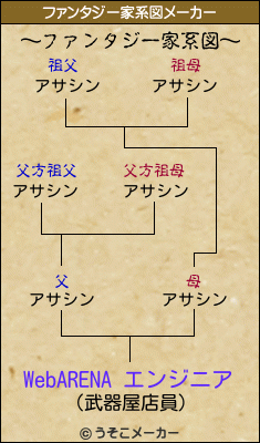 WebARENA エンジニアのファンタジー家系図メーカー結果