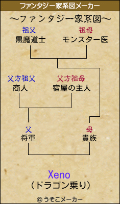 Xenoのファンタジー家系図メーカー結果