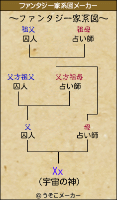 Xxのファンタジー家系図メーカー結果