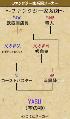 YASUのファンタジー家系図メーカー結果