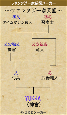 YUKKAのファンタジー家系図メーカー結果