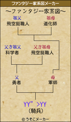 YY”>YYのファンタジー家系図メーカー結果