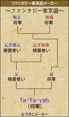 Ya-Ya-yahのファンタジー家系図メーカー結果