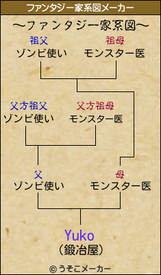 Yukoのファンタジー家系図メーカー結果