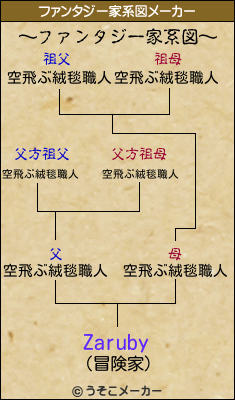 Zarubyのファンタジー家系図メーカー結果