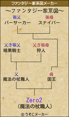 Zero2のファンタジー家系図メーカー結果