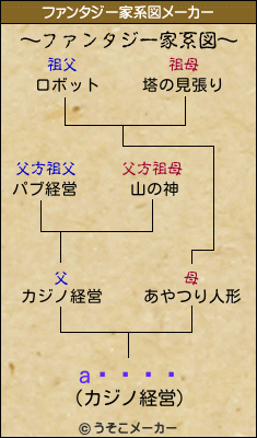 a󡦥のファンタジー家系図メーカー結果