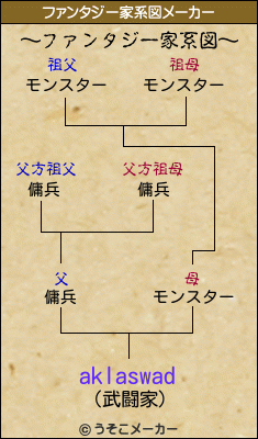 aklaswadのファンタジー家系図メーカー結果