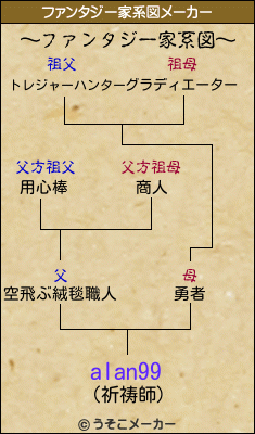 alan99のファンタジー家系図メーカー結果