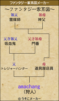 amachangのファンタジー家系図メーカー結果