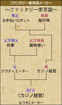 arcのファンタジー家系図メーカー結果