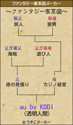 au by KDDIのファンタジー家系図メーカー結果