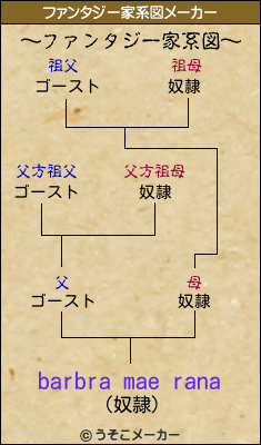 barbra mae ranaのファンタジー家系図メーカー結果