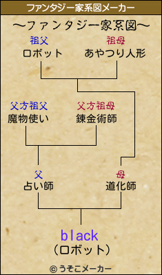 blackのファンタジー家系図メーカー結果