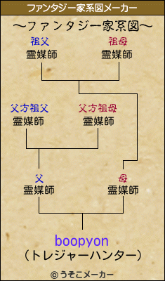 boopyonのファンタジー家系図メーカー結果