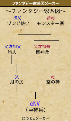 cNVのファンタジー家系図メーカー結果