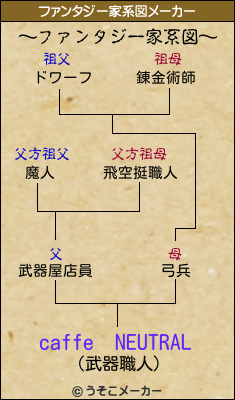 caffe　NEUTRALのファンタジー家系図メーカー結果