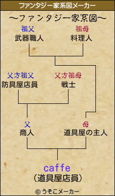 caffeのファンタジー家系図メーカー結果