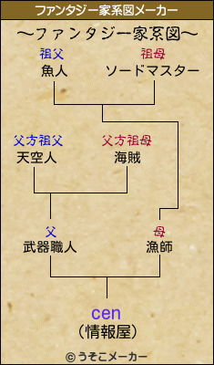 cenのファンタジー家系図メーカー結果