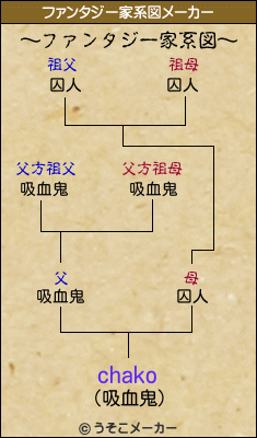 chakoのファンタジー家系図メーカー結果