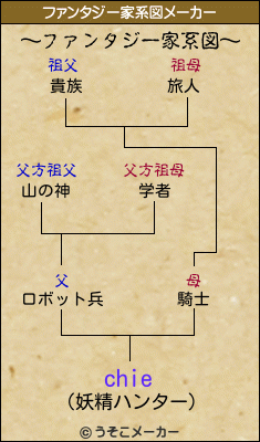 chieのファンタジー家系図メーカー結果