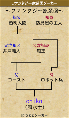 chikoのファンタジー家系図メーカー結果