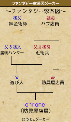 chromeのファンタジー家系図メーカー結果