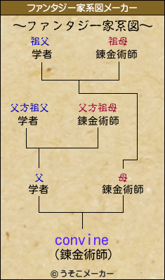 convineのファンタジー家系図メーカー結果