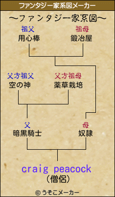 craig peacockのファンタジー家系図メーカー結果