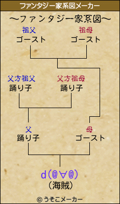 d(@∀@)のファンタジー家系図メーカー結果