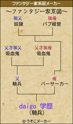 daigo 学歴のファンタジー家系図メーカー結果