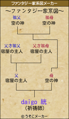 daigo 絖のファンタジー家系図メーカー結果