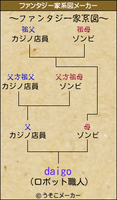 daigoのファンタジー家系図メーカー結果