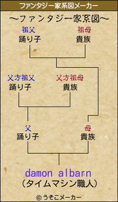 damon albarnのファンタジー家系図メーカー結果