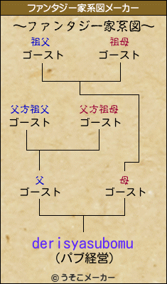 derisyasubomuのファンタジー家系図メーカー結果