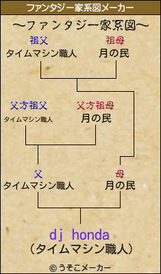 dj hondaのファンタジー家系図メーカー結果