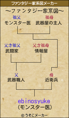 ebinosyukeのファンタジー家系図メーカー結果