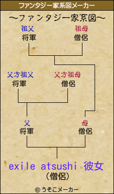 exile atsushi 彼女のファンタジー家系図メーカー結果
