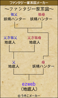 ezwebのファンタジー家系図メーカー結果