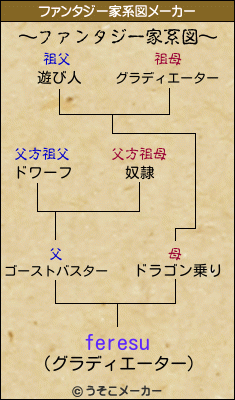 feresuのファンタジー家系図メーカー結果