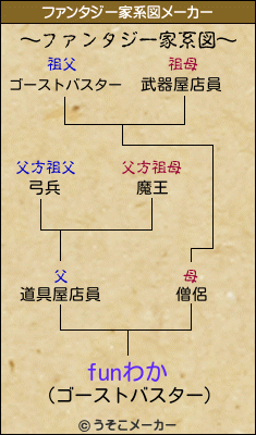 funわかのファンタジー家系図メーカー結果