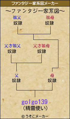 golgo139のファンタジー家系図メーカー結果