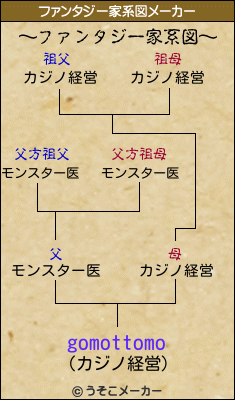 gomottomoのファンタジー家系図メーカー結果