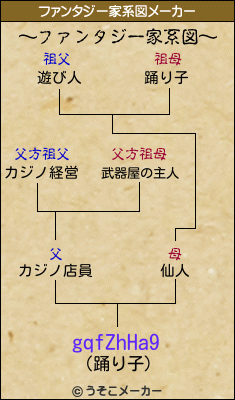 gqfZhHa9のファンタジー家系図メーカー結果