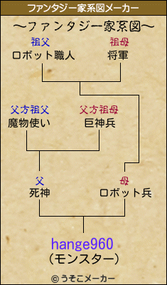 hange960のファンタジー家系図メーカー結果